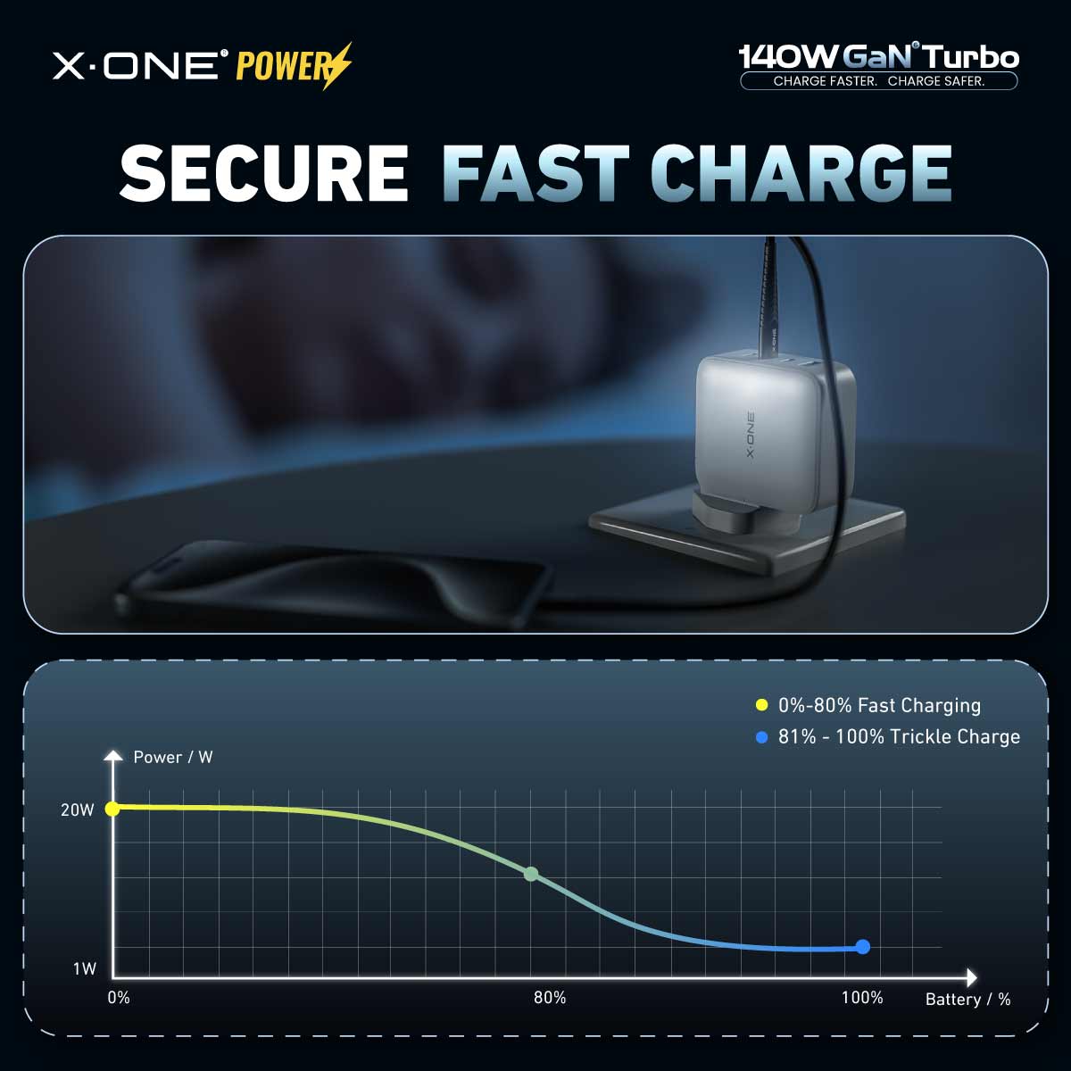 X.One® 140W GaN 6 Turbo Ultra Fast Charger (4-Ports)