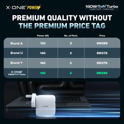 X.One® 140W GaN 6 Turbo Multi-Port Laptop Charger — Premium Price Tag