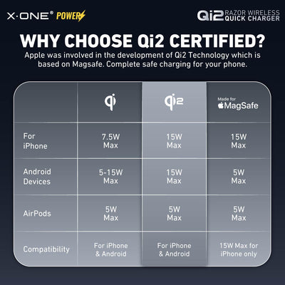 X.One® Qi2 Razor Magnetic Wireless Charger — Why Choose Qi2 Certified
